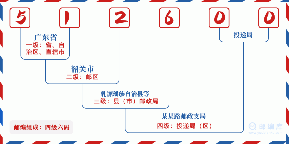郵編512600含義
